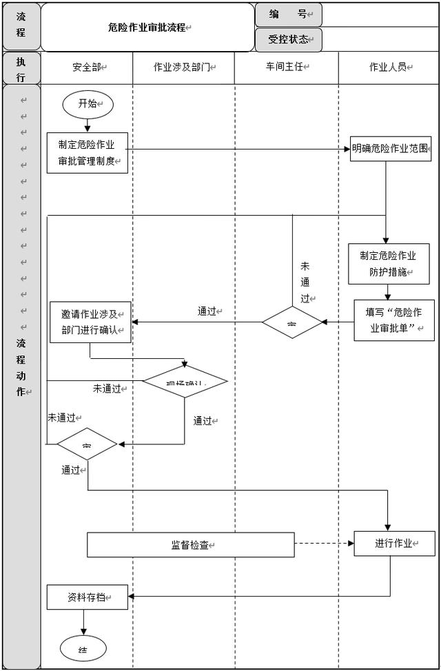 生產(chǎn)安全管理6大流程設計及說明，建議收藏（生產(chǎn)安全管理基本方案與流程）