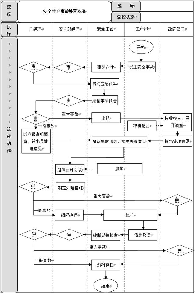 生產(chǎn)安全管理6大流程設計及說明，建議收藏（生產(chǎn)安全管理基本方案與流程）