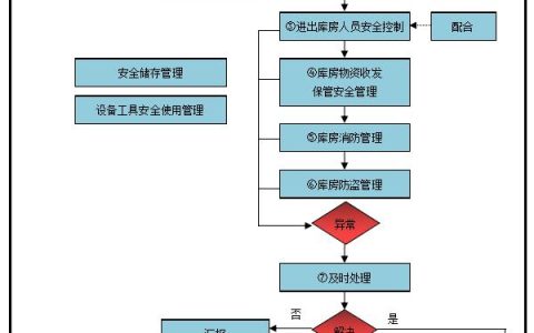 倉庫安全管理流程（倉庫安全管理流程圖）