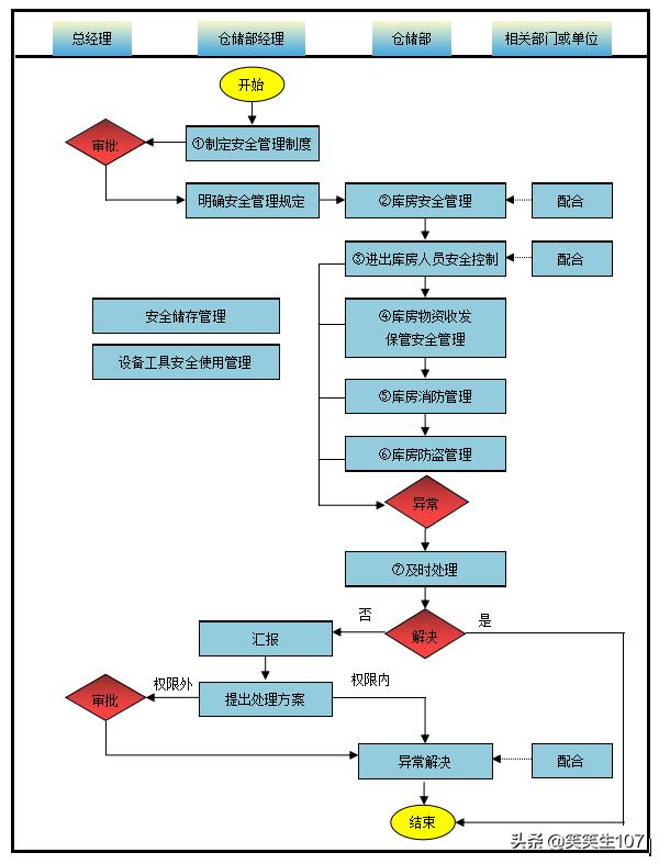 倉(cāng)庫(kù)安全管理流程（倉(cāng)庫(kù)安全管理流程圖）