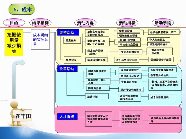 張價值連城的精益管理流程圖！「標桿精益」"