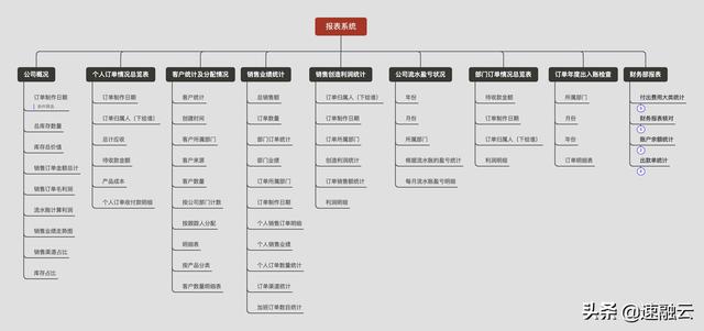 更高效的 ERP 財務(wù)管理系統(tǒng)，一張報表獲取全面的財務(wù)分析報告（erp報告總結(jié)）