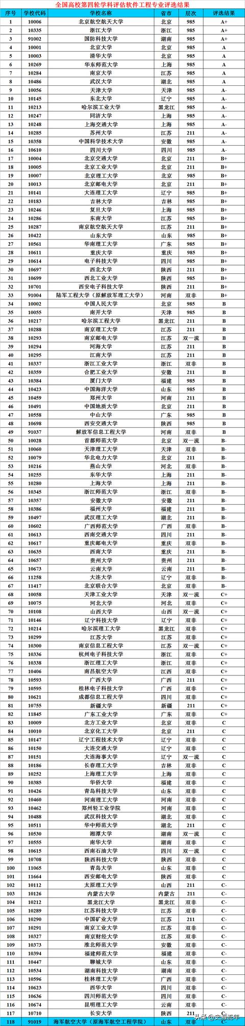 軟件工程專業(yè)調(diào)劑院校匯總！包括清華大學(xué)等17所院校，請您參考（清華大學(xué)軟件學(xué)院調(diào)劑）