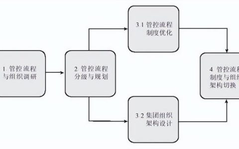 集團(tuán)管控流程與集團(tuán)組織架構(gòu)（集團(tuán)管控體系）