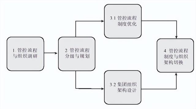 集團管控流程與集團組織架構(gòu)（集團管控體系）