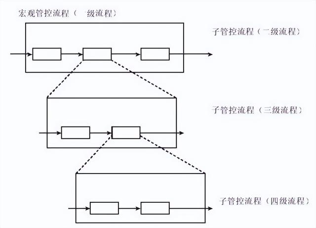 集團管控流程與集團組織架構(gòu)（集團管控體系）