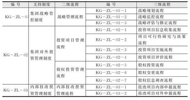 集團管控流程與集團組織架構(gòu)（集團管控體系）