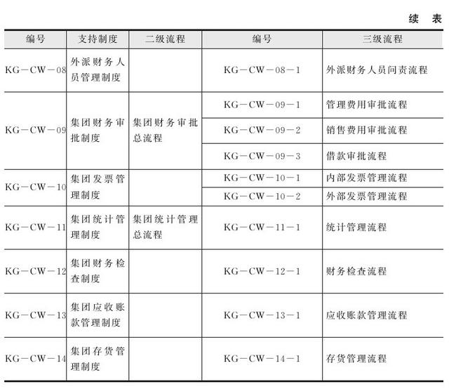 集團管控流程與集團組織架構(gòu)（集團管控體系）