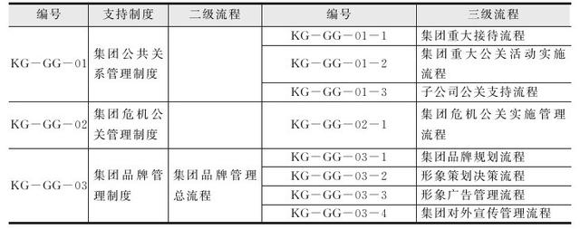 集團管控流程與集團組織架構(gòu)（集團管控體系）