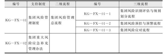 集團管控流程與集團組織架構(gòu)（集團管控體系）