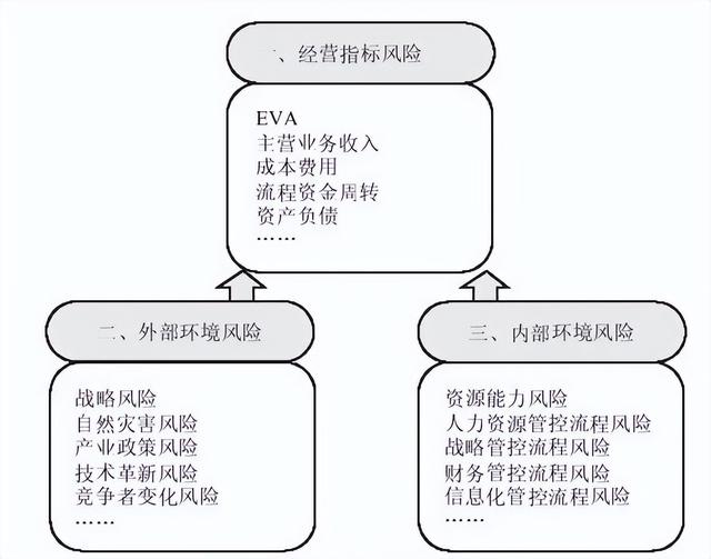 集團管控流程與集團組織架構(gòu)（集團管控體系）