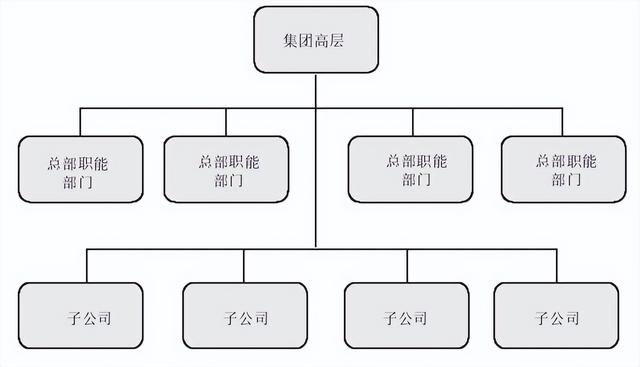 集團管控流程與集團組織架構(gòu)（集團管控體系）