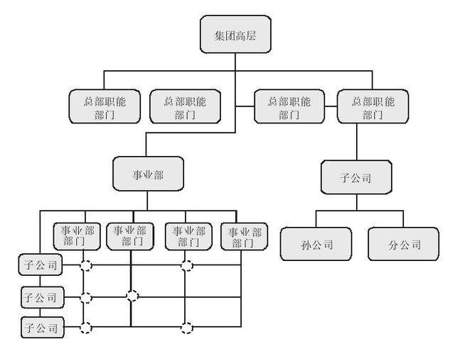 集團管控流程與集團組織架構(gòu)（集團管控體系）