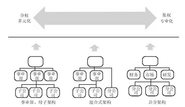 集團管控流程與集團組織架構(gòu)（集團管控體系）