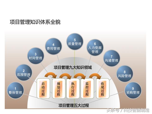 項目管理內(nèi)部培訓(xùn)資料，項目管理的五大過程和九大知識，你知道嗎