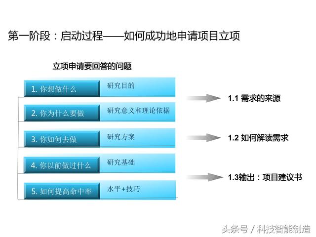 項目管理內(nèi)部培訓(xùn)資料，項目管理的五大過程和九大知識，你知道嗎