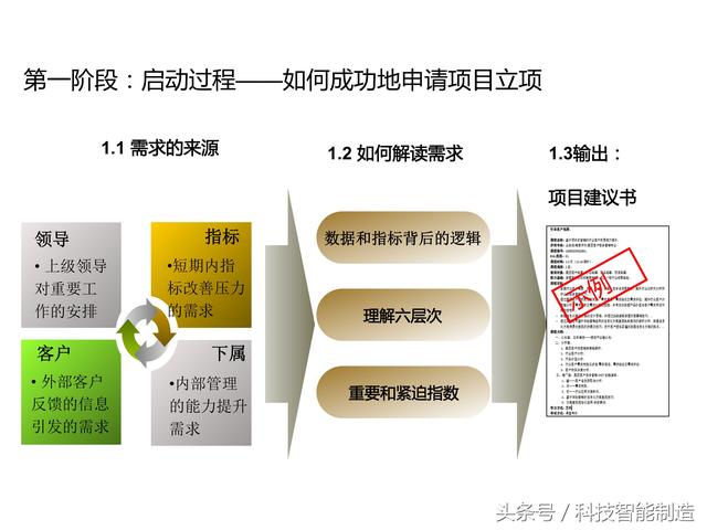 項目管理內(nèi)部培訓(xùn)資料，項目管理的五大過程和九大知識，你知道嗎