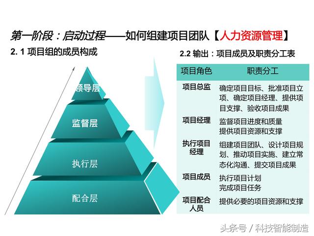 項目管理內(nèi)部培訓(xùn)資料，項目管理的五大過程和九大知識，你知道嗎