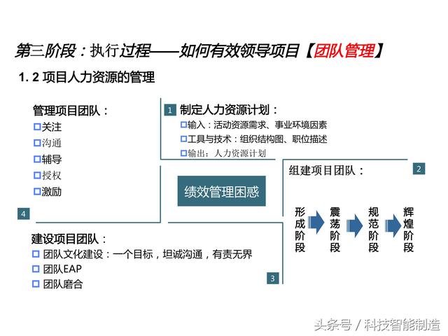 項目管理內(nèi)部培訓(xùn)資料，項目管理的五大過程和九大知識，你知道嗎