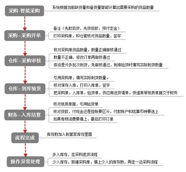 冷凍品發(fā)貨管理解決方案（凍品處置方案）