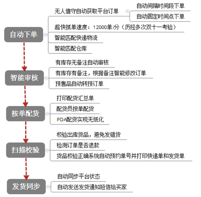 冷凍品發(fā)貨管理解決方案（凍品處置方案）