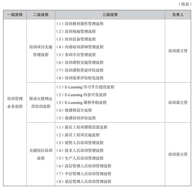 培訓(xùn)管理業(yè)務(wù)流程與制度體系（公司培訓(xùn)制度流程體系）