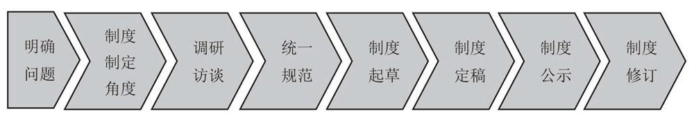 培訓(xùn)管理業(yè)務(wù)流程與制度體系（公司培訓(xùn)制度流程體系）