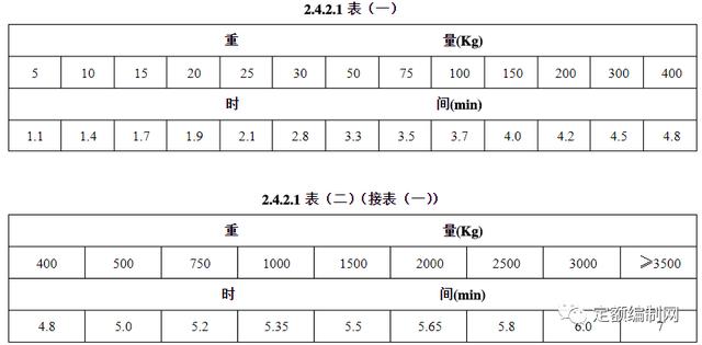 工時(shí)定額編制規(guī)范（工時(shí)定額制定）