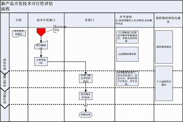 怎么繪制高效的流程圖？（流程圖快速繪制）