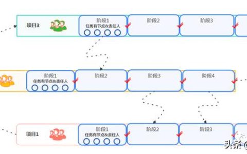 項目集經(jīng)理如何做到每個項目的有效追蹤？項目集狀態(tài)看板實(shí)例（項目經(jīng)理跟蹤項目進(jìn)度以便）