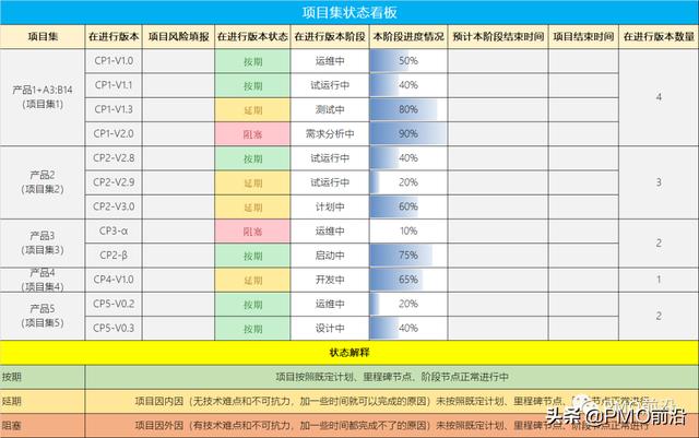 項(xiàng)目集經(jīng)理如何做到每個(gè)項(xiàng)目的有效追蹤？項(xiàng)目集狀態(tài)看板實(shí)例（項(xiàng)目經(jīng)理跟蹤項(xiàng)目進(jìn)度以便）