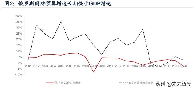 國防軍工行業(yè)研究：趨勢向上，長景氣、空間及格局為要（軍工行業(yè)的發(fā)展空間）