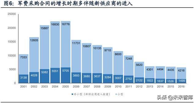 國防軍工行業(yè)研究：趨勢向上，長景氣、空間及格局為要（軍工行業(yè)的發(fā)展空間）