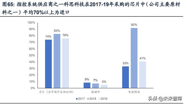 國防軍工行業(yè)研究：趨勢向上，長景氣、空間及格局為要（軍工行業(yè)的發(fā)展空間）