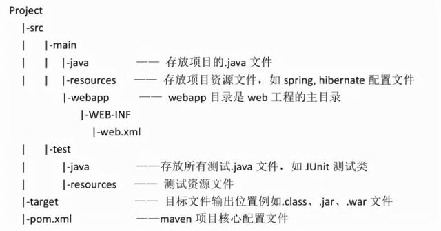 項目管理工具-Maven 快速入門-01