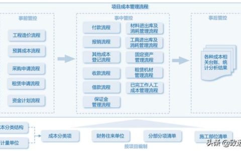 建筑成本管理：精細(xì)管控 提質(zhì)提效｜致遠(yuǎn)互聯(lián) COP應(yīng)用百寶箱