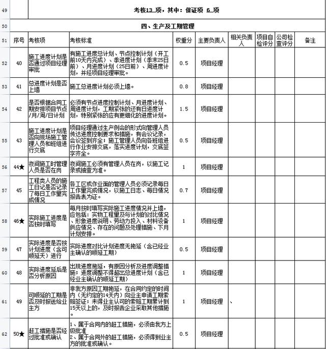 中建項目管理績效考核表，從項目經(jīng)理到一線員工，詳細的kpi指標（項目經(jīng)理績效考核內容）