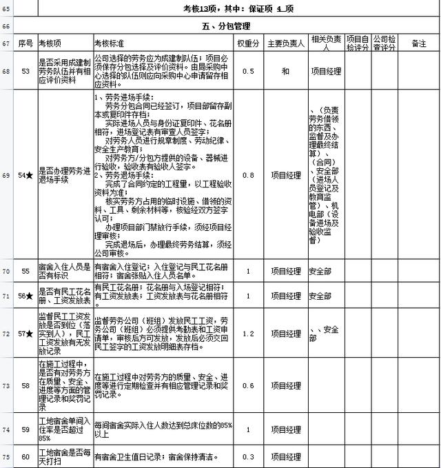 中建項目管理績效考核表，從項目經(jīng)理到一線員工，詳細的kpi指標（項目經(jīng)理績效考核內容）