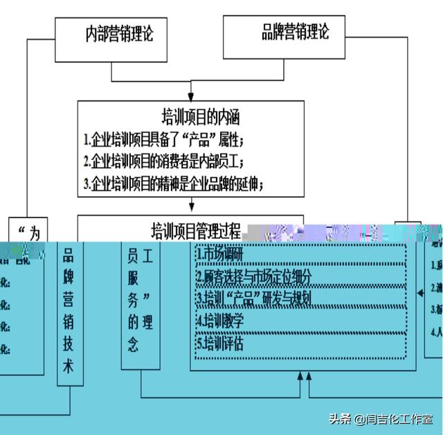 培訓項目管理中內部營銷和品牌建設的作用——以FT汽車公司為例-4