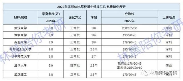 深圳地區(qū)MPA項目匯總 林晨陪你考研