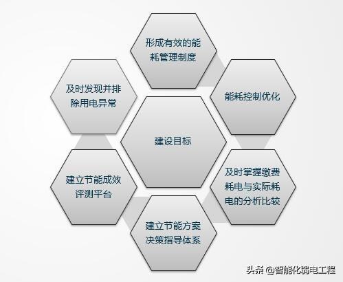 能源管理系統(tǒng)是什么？有什么功能？智慧燈桿能不能發(fā)展起來？（智慧能源系統(tǒng)包括什么功能）