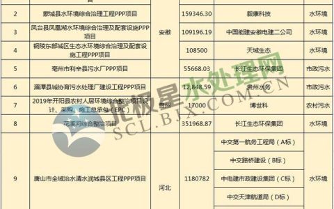 1月水處理市場(chǎng)大單頻現(xiàn)：最大一單118億元 中交、中電建、長(zhǎng)江環(huán)保表現(xiàn)亮眼