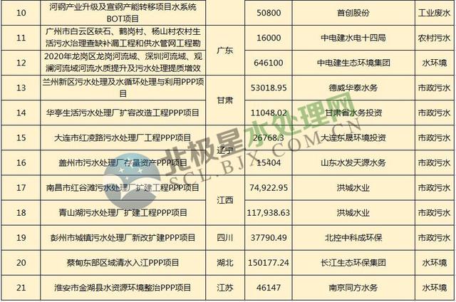 月水處理市場大單頻現(xiàn)：最大一單118億元