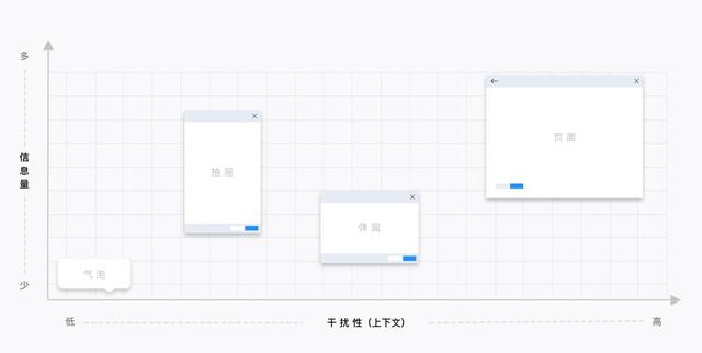 B 類產(chǎn)品設(shè)計細節(jié)：對話框 vs 抽屜