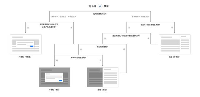 B 類產(chǎn)品設(shè)計細節(jié)：對話框 vs 抽屜