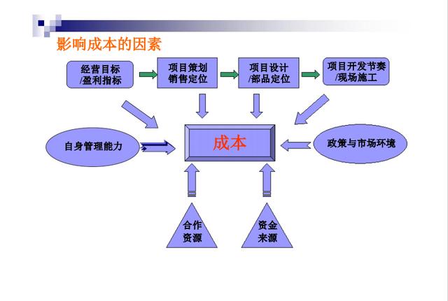 不懂項(xiàng)目成本管理控制，誰(shuí)愿高薪請(qǐng)你做造價(jià)，附龍湖集團(tuán)工程案例