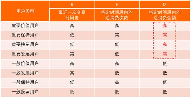 以RFM模型為例，講講如何有效提升用戶價(jià)值（用戶模型rfm的例子）