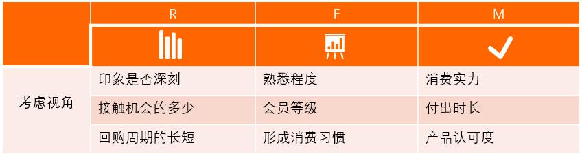 以RFM模型為例，講講如何有效提升用戶價(jià)值（用戶模型rfm的例子）