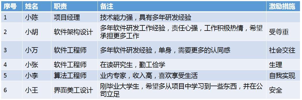 押題：2022.5軟考高級信息系統(tǒng)項目管理師論文-人力資源管理（2020年信息系統(tǒng)項目管理師論文押題）