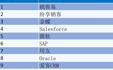 CRM軟件廠商排名？CRM管理軟件廠商怎么選？（crm軟件公司排名）